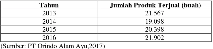 Tabel 1.1 Penjualan Produk Oriflame 