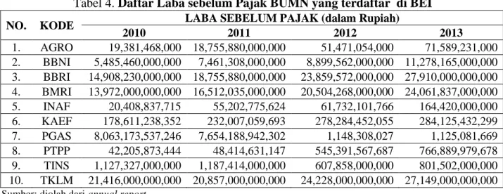 Tabel 4. Daftar Laba sebelum Pajak BUMN yang terdaftar  di BEI 