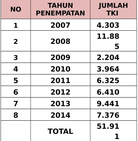 Tabel 20PENEMPATAN TKI PROGRAM G TO G KOREA 