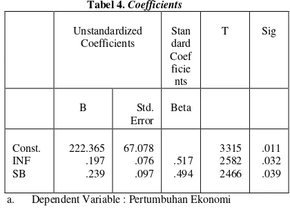 Tabel 4. Coefficients 