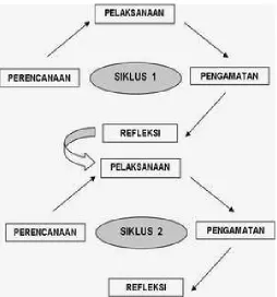 Gambar 2 Riset Aksi Model John Elliot
