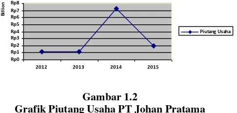 Gambar 1.2 Grafik Piutang Usaha PT Johan Pratama 
