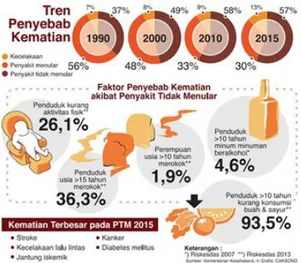 Gambar I.2. Grafik angka dan faktor penyebab  kematian di Indonesia 