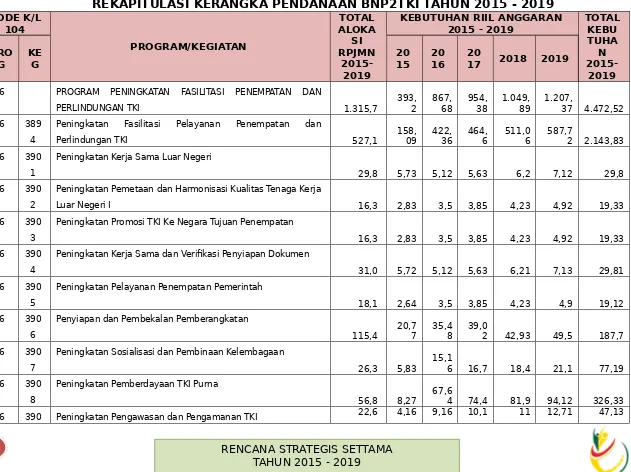 Tabel 11REKAPITULASI KERANGKA PENDANAAN BNP2TKI TAHUN 2015 - 2019