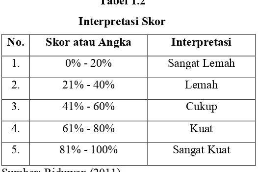 Tabel 1.2 Interpretasi Skor 