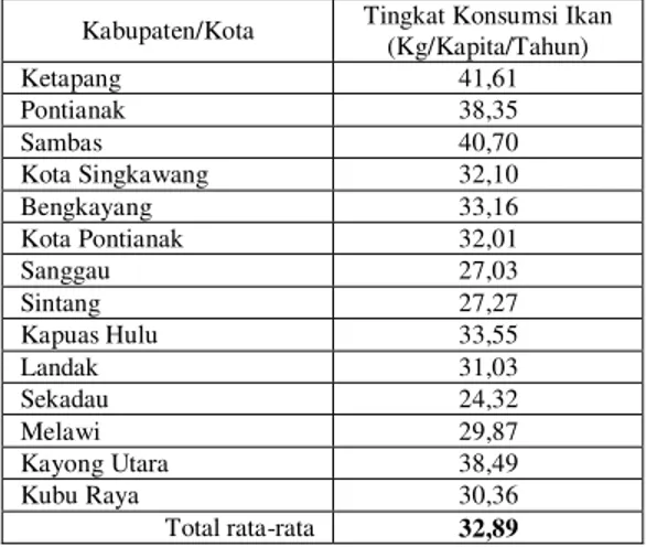 Tabel 2 : Nilai koreksi untuk angka konsumsi ikan di Provinsi Kalimantan Barat tahun 2012 