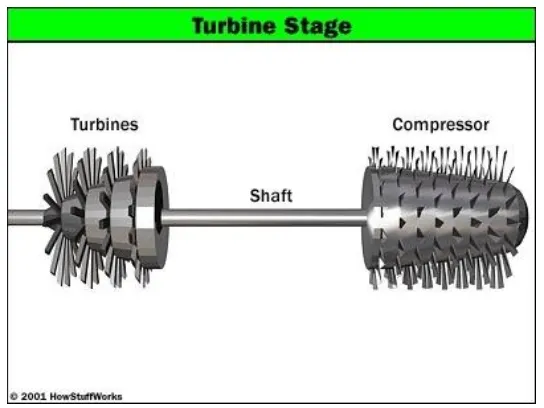 Gambar 2.4 Kompresor dan Turbin Gas Berada Pada Satu Shaft 