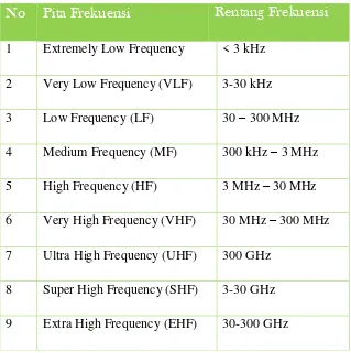 Tabel 2.1 Pembagian Pita Frekuensi 