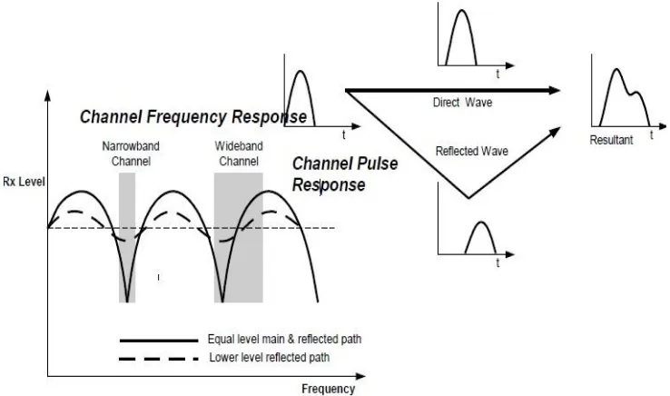 Gambar 2. 6 Respon Pulsa Sinyal Multipath 