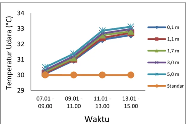 Gambar 2. Grafik Kecepatan Angin terhadap Waktu dan  Ketinggian 