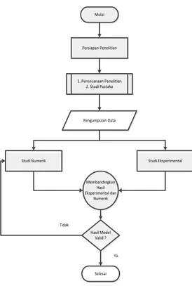 Gambar 1. Diagram Alir Perencanaan Penelitian 