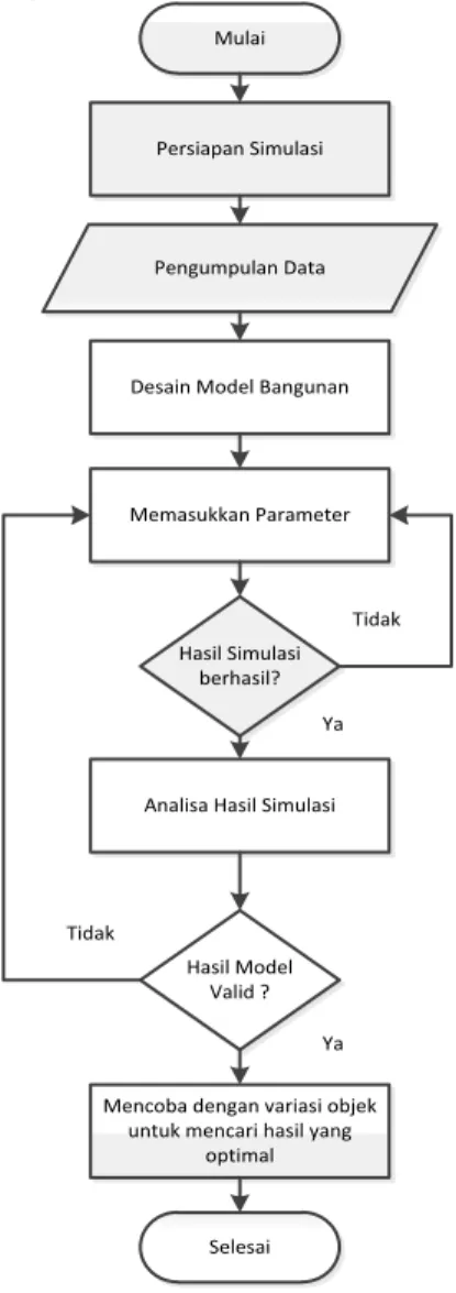 Gambar 2. Diagram Alir Studi Numerik dengan Contam 