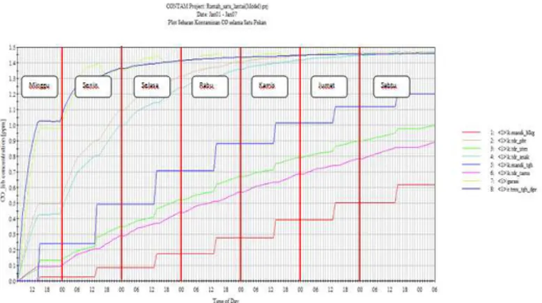 Gambar 9. Hasil plot sebaran kontaminan CO selama satu pekan ( exhaust  fan ) 
