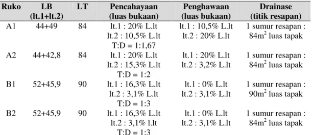 Tabel 1. Rangkuman hasil evaluasi 4 ruko eksisting 