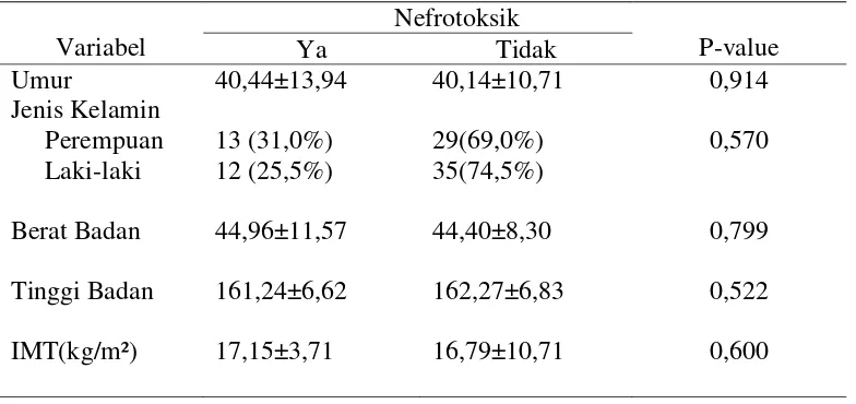 Tabel 1. Data Karakteristik Demografi  