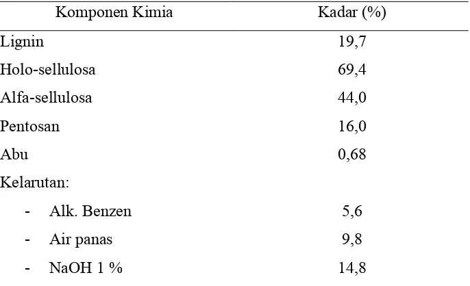 Tabel 9. Hasil Analisis Kimia Kayu Akasia (Acacaia Mangium Wild.) dari Sesayap, Kalimantan