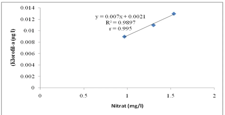 Gambar 1. Grafik Hubungan Klorofil-a dengan Kandungan Nitrat. 