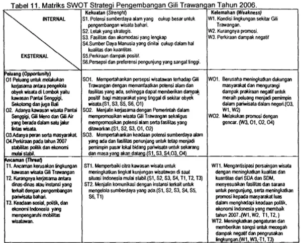 Tabel  11. Matriks SWOT Strategi Pengembangan Gili  Trawan~  an Tahun 2006 