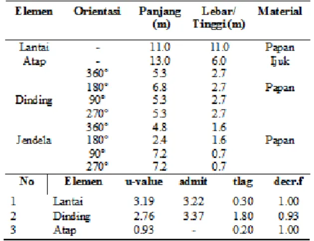 Tabel 2. Karakteristik rumah model 2 