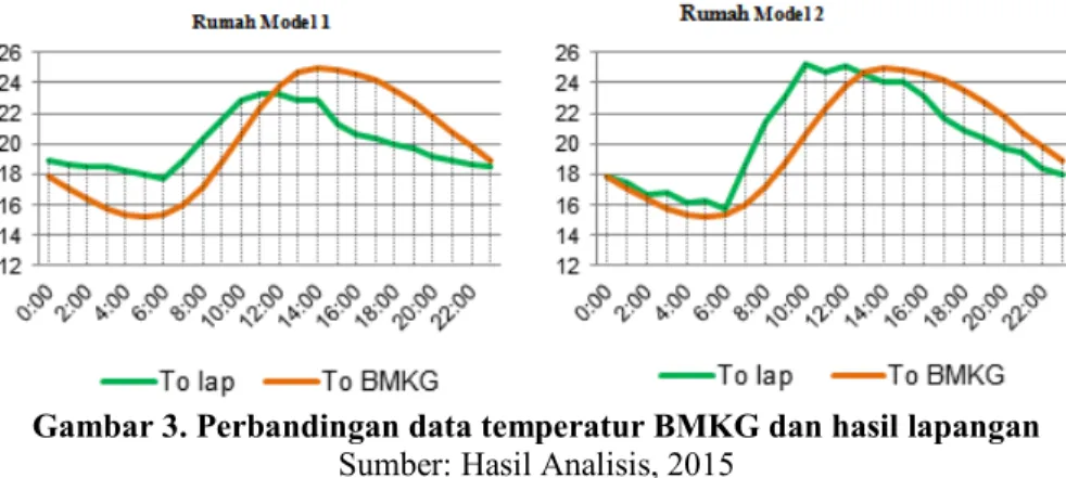 Gambar 3. Perbandingan data temperatur BMKG dan hasil lapangan