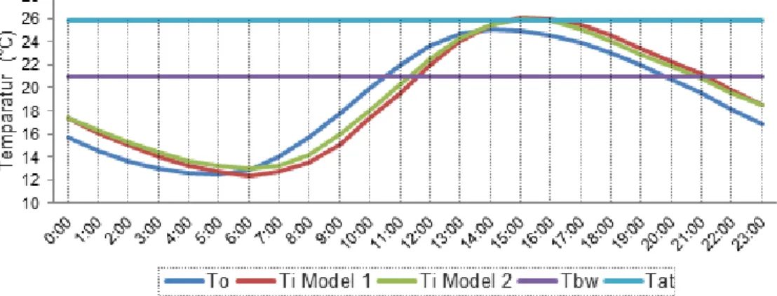 Gambar 6. Grafik Degree Hours Model 1 dan 2 pada bulan Terdingin (Agustus) 