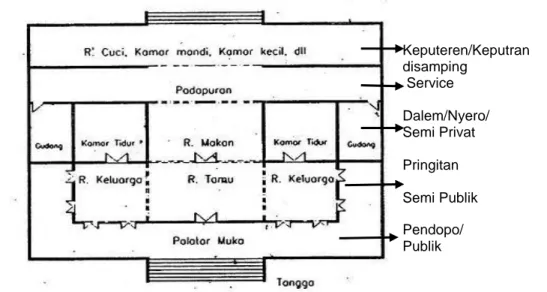 Gambar No 7. Konsep rumah Bali   (Sumber ST Trik, 2011) 