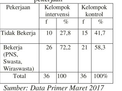 Tabel 3 Distribusi responden berdasarkan 
