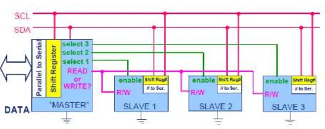 Gambar 2.10 Kondisi Start I2C 