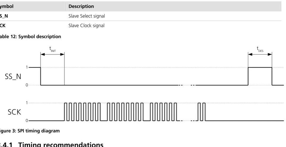 Figure 3: SPI timing diagram 