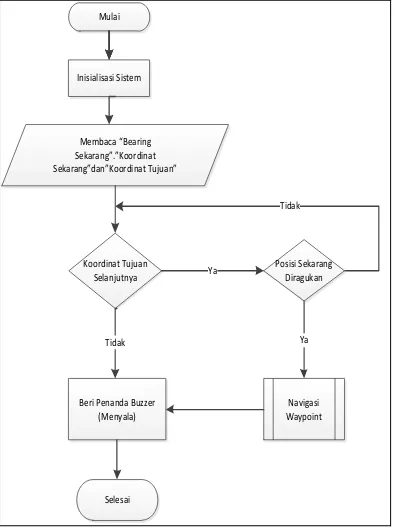 Gambar 2. Blog Diagram Perangkat Lunak ( Software) 