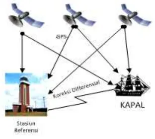 Gambar 2.1 Sistem navigasi pada perhubungan udara [6]