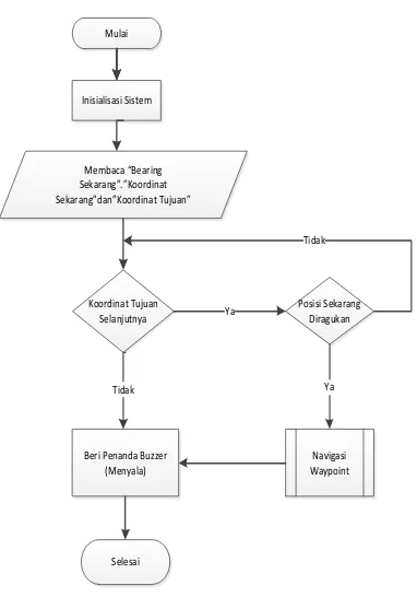 Gambar 2. Blog Diagram Perangkat Lunak ( Software) 