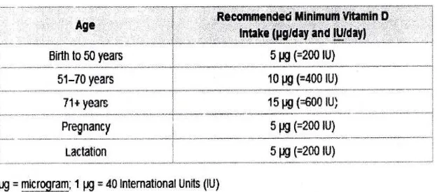 Tabel 2.1. Kebutuhan Vitamin D(Querfeld dan Mak, 2010) 