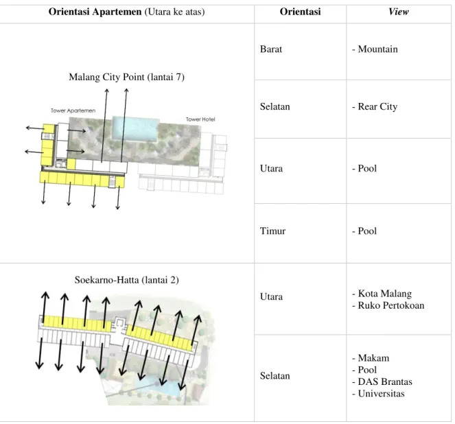 Tabel 1. Orientasi Bangunan Apartemen di Kota Malang  Orientasi Apartemen (Utara ke atas)  Orientasi  View