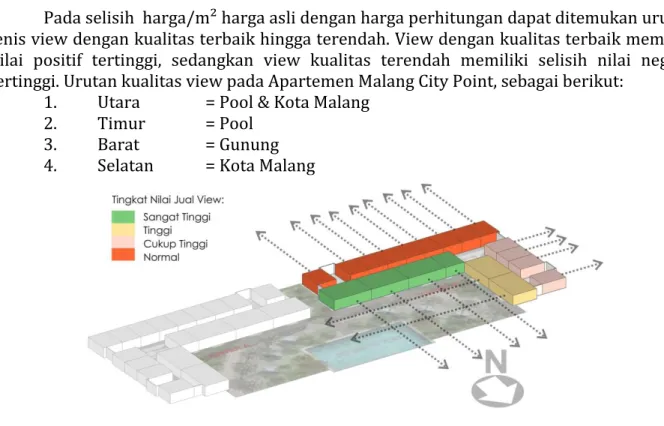 Gambar 1. Tingkat Nilai Jual View Apartemen Malang City Point 