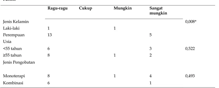 Tabel III. Hasil uji analisis  karakteristik pasien terhadap ADR dengan chi square 