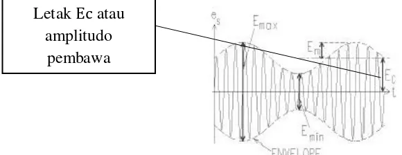 Gambar 2.8 Letak Amplitudo Pembawa Pada Gelombang Amplitudo Modulasi 