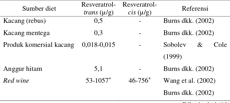 Tabel 2. Sumber diet yang mengandung isomer cis dan trans dari resveratrol 