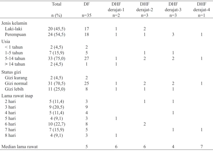 Tabel 1.  Karakteristik pasien dengan infeksi virus dengue Total n (%) DF n=35 DHF derajat-1n=2 DHF derajat-2n=3 DHF derajat-3n=3 DHF derajat-4n=1 Jenis kelamin    Laki-laki    Perempuan 20 (45,5)24 (54,5) 1718 11 21 3 1 Usia    &lt; 1 tahun    1-5 tahun  