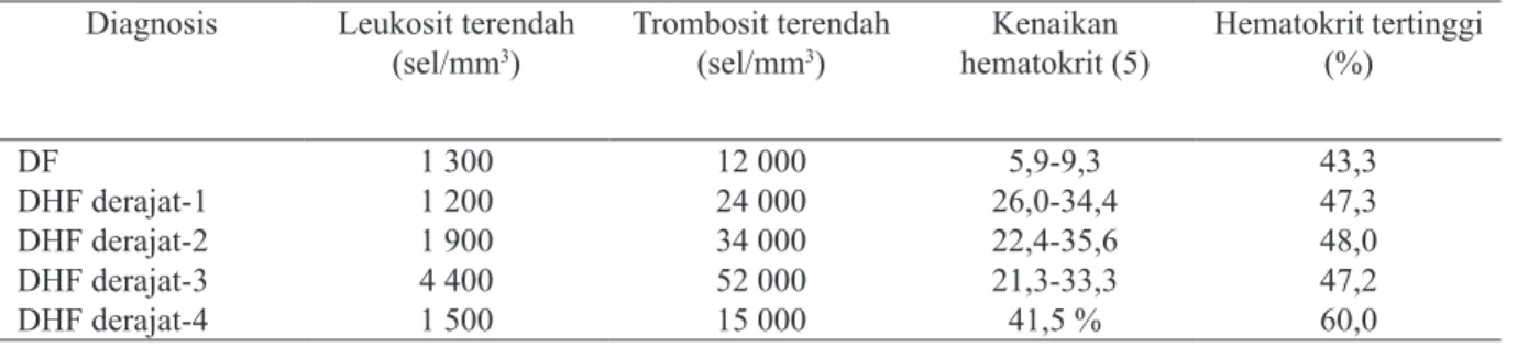 Tabel 2.  Nilai leukosit, hematokrit dan trombosit pada infeksi virus dengue