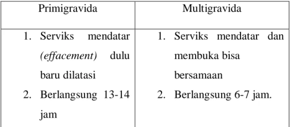 Tabel 3  Perbedaan fase 