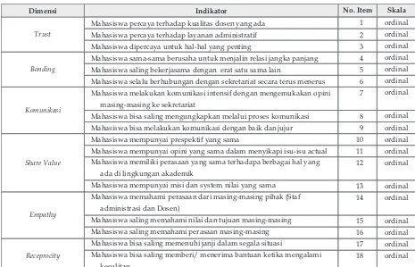 Tabel 4. Model Penyusunan Instrumen Kuesioner untuk Kepuasan Mahasiswa 