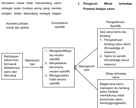 Gambar 1. Kerangka Pemikiran Penilaian Sains pada PISA 2006 