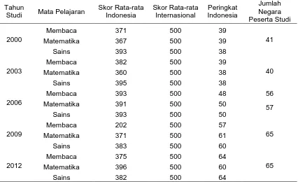 Tabel 1. Hasil Tes PISA untuk Indonesia 
