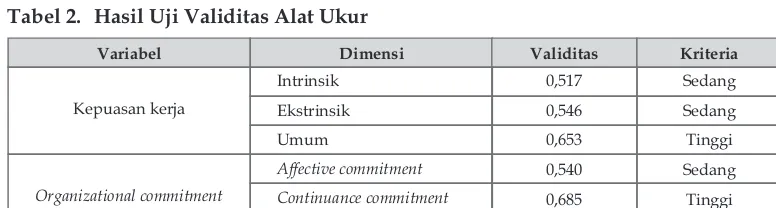 Tabel 1. Hasil Uji Reliabilitas Alat Ukur
