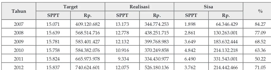 Tabel 1. Daftar Penerimaan Pbb Kecamatan Cibatu (Tahun 2007 - 2012)