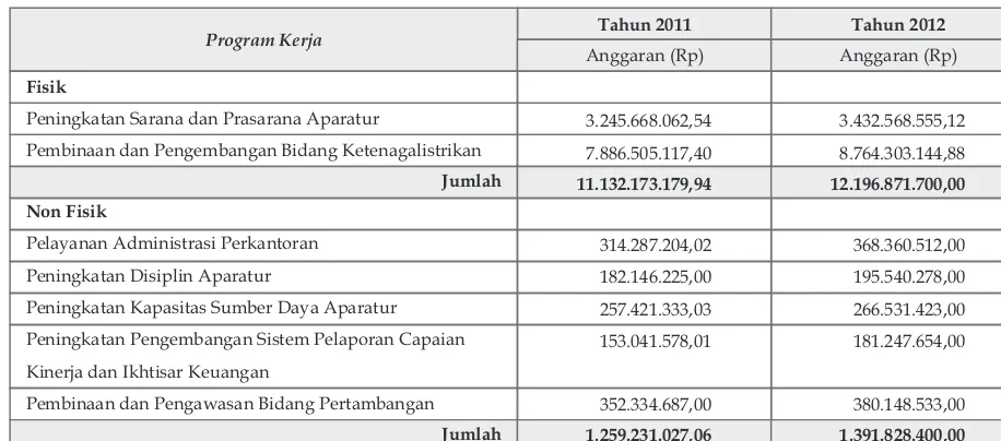 Tabel 1. Alokasi Anggaran Program Kerja Dinas Energi dan Sumber Daya Mineral (ESDM) Kabupaten Kuantan Singingi Tahun 2011 – 2012
