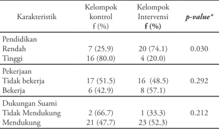 Tabel 1 Distribusi karakteristik responden pada  kelompok kontrol dan   kelompok intervensi  di Puskesmas Barabaraya dan Kassi-kassi Kota  Makassar
