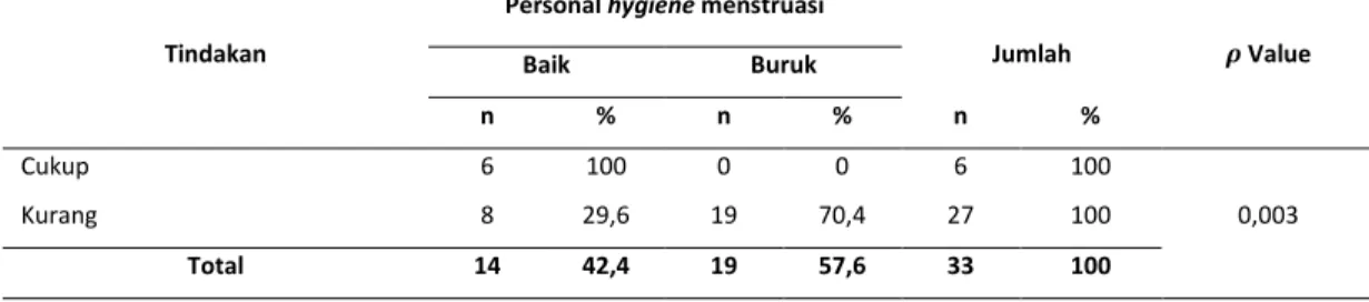 Tabel  10.  Hubungan  Tindakan  dengan  Personal  Hygiene  Remaja  Putri  di  SMPN  Satap  Bukit  Asri  Kabupaten Buton tahun 2016 