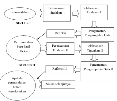 Gambar 1 Model Penelitian Tindakan Kelas (Arikunto, 2010) 